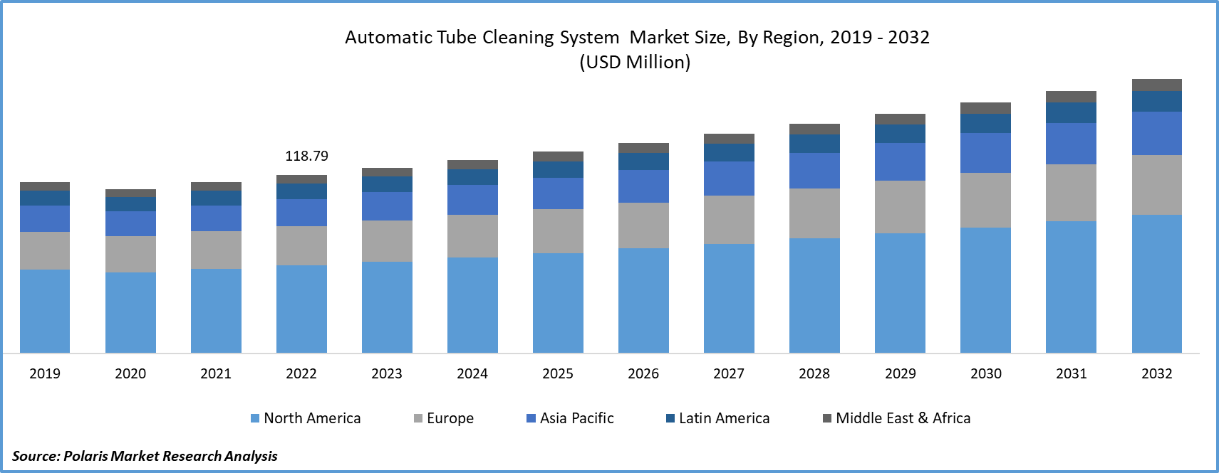 Automatic Tube Cleaning System Market Size
